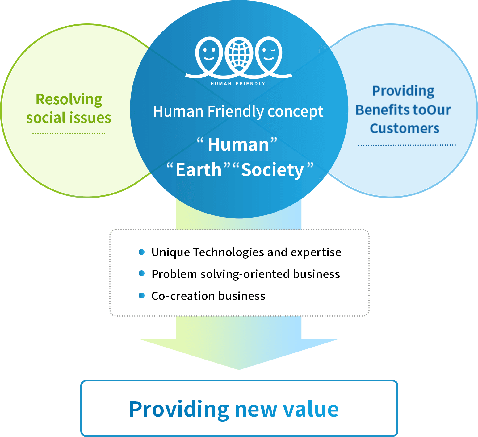 Human Friendly concept“Human”“Earth”“Society”. Resolving social issues. Providing Benefits toOur Customers. Unique Technologies and expertise. Problem solving-oriented business. Co-creation business. Providing new value.