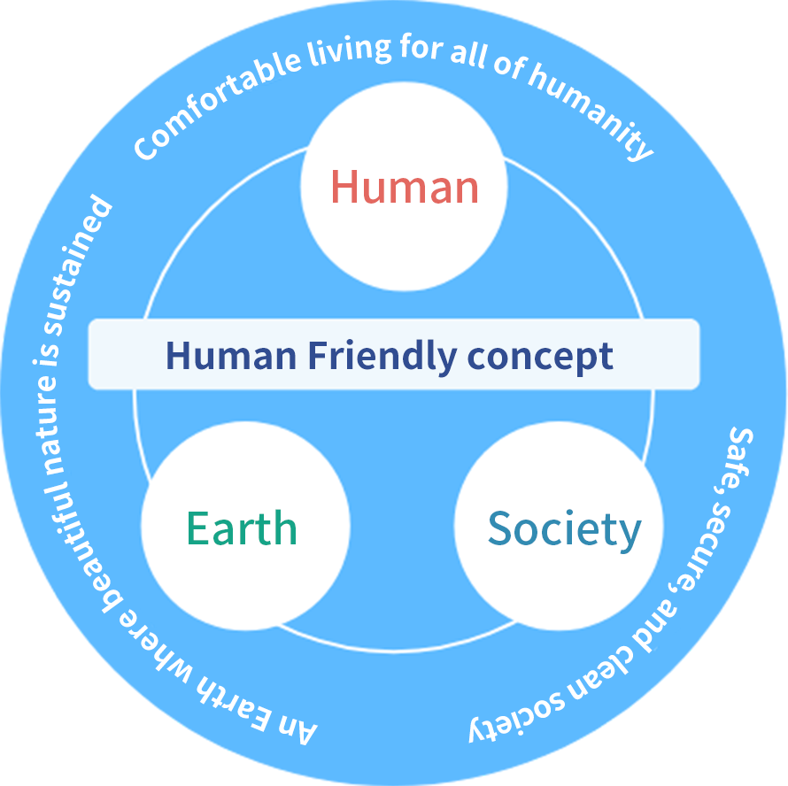 Human Friendly concept. Human: Comfortable living for all of humanity. Earth: An Earth where beautiful nature is sustained. Society: Safe, secure, and clean society.