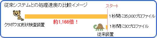 �]���V�X�e���Ƃ̏������x�̔�r�C���[�W