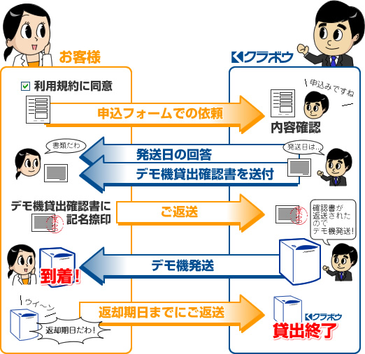 攪拌機+脱泡機のマゼルスター/デモ機貸出フロー画像