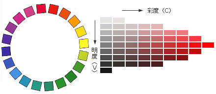 図10　マンセル表色系