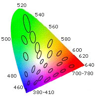 図7　色度図上の色とMac.Adamの偏差楕円