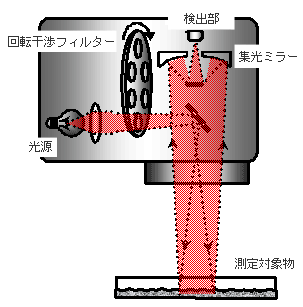 図7　一般的なオンライン赤外線膜厚計