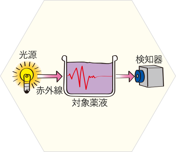 赤外線の波長のパターンで、液体成分濃度を簡単に測定できる。