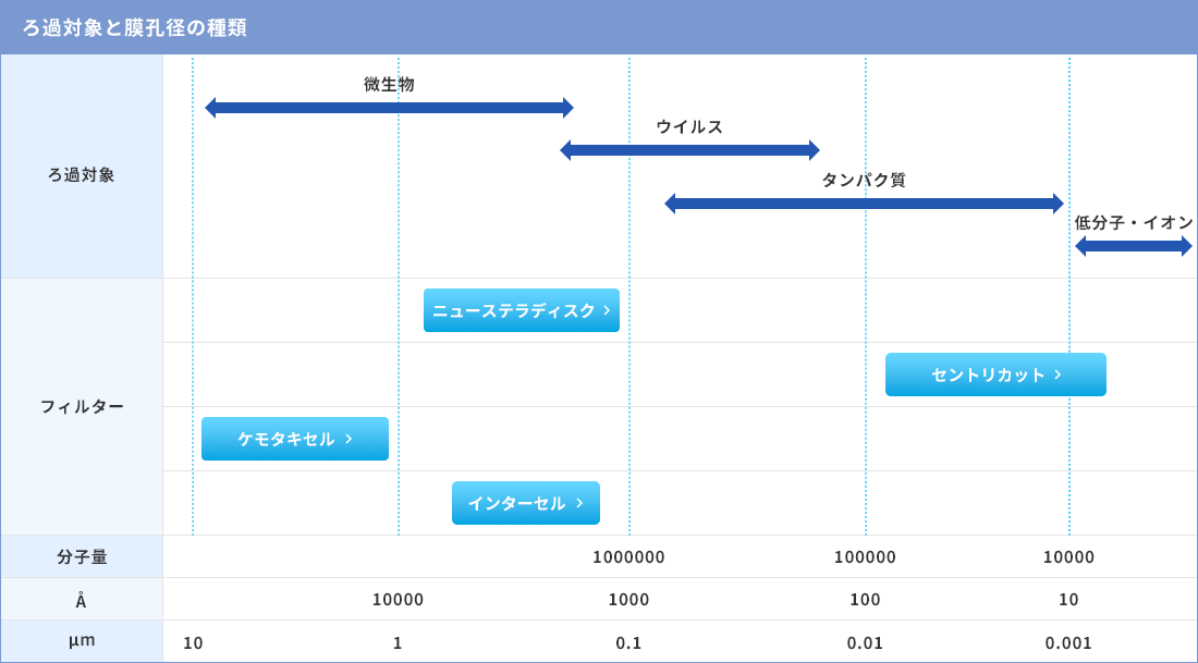 ろ過対象と膜孔径の図