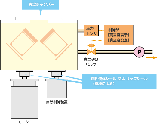 真空機構のメカニズム