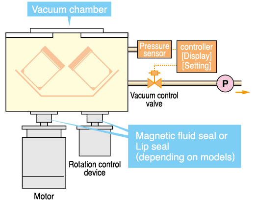 Vacuum mechanism
