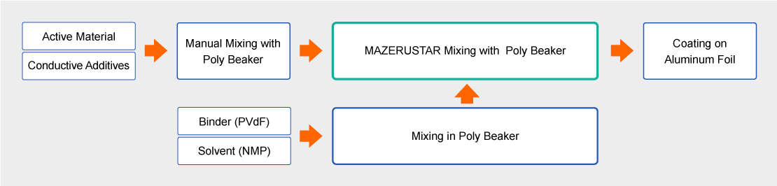 Mixing by using MAZERUSTAR