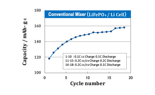 Battery capacity after 20 charge/discharge cycles after battery assembly02