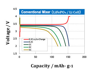 Result of 0.2C~5C discharge rate test02