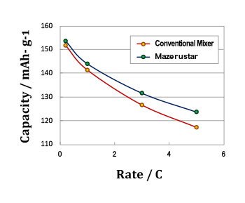 Result of 0.2C~5C discharge rate test03