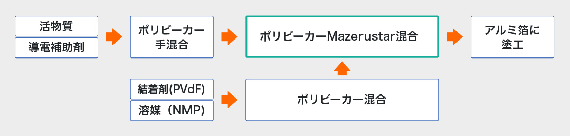 Mazerustarを使った混練方法01