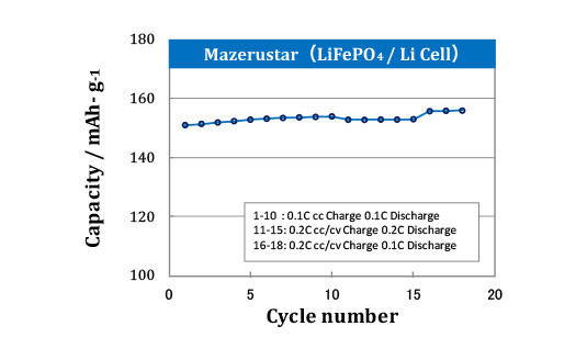 Battery capacity after 20 charge/discharge cycles after battery assembly01
