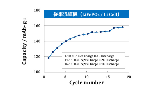 電池組立後充放電20回の電池容量の推移02