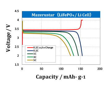 Result of 0.2C~5C discharge rate test01