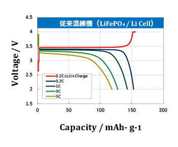 0.2C~5Cの放電レート試験の結果02