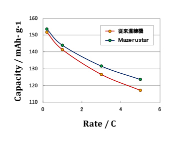 0.2C~5Cの放電レート試験の結果03