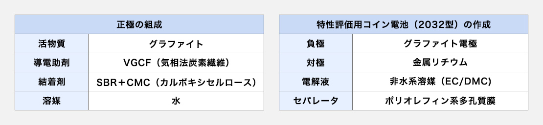 負極の効果