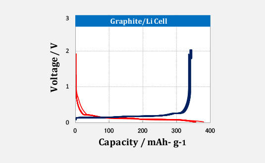 Battery capacity after 20 charge/discharge cycles after battery assembly01