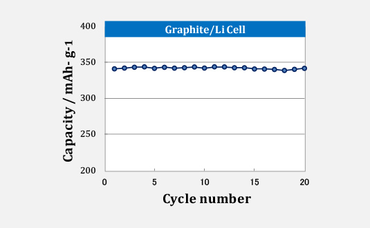 Battery capacity after 20 charge/discharge cycles after battery assembly02