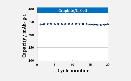 電池組立後充放電２０回の電池容量の推移02