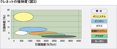 クレネットの強伸度