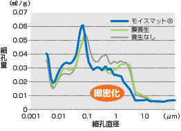 細孔分布