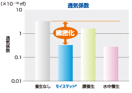 透気係数