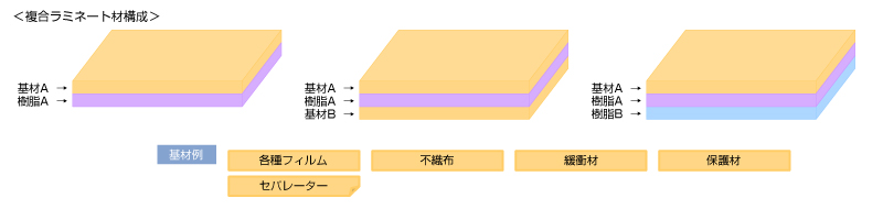 複合ラミネート材構成