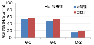 PET・金属高接着グレード図1