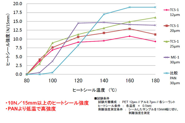 ヒートシール性能