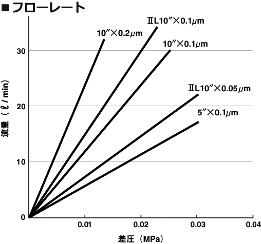 フッ素樹脂製カートリッジフィルター図