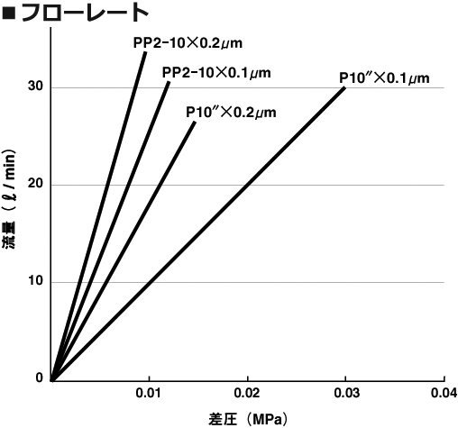 PP、PP＋PTFE製フィルター図