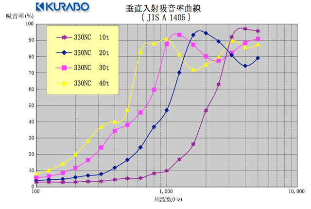 厚みごとの吸音率