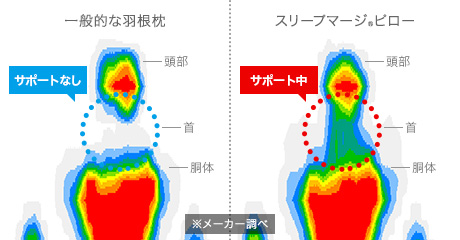 一般的な羽根枕 サポートなし｜スリープマージ®ピロー サポート中