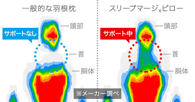 一般的な羽根枕 サポートなし｜スリープマージ®ピロー サポート中