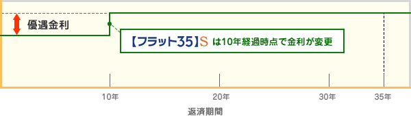 フラット35Sとは