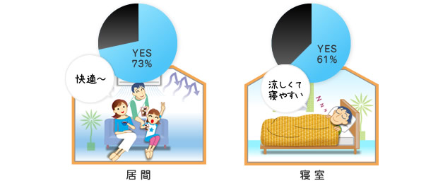 夏、涼しくなった