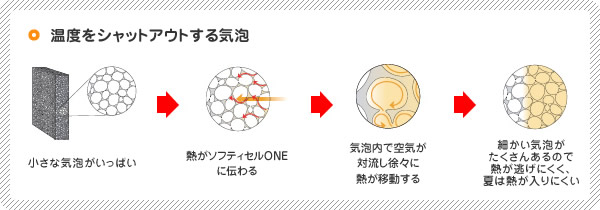 温度をシャットアウトする気泡