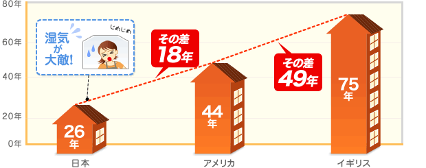 結露を抑えて、家を長持ちさせます