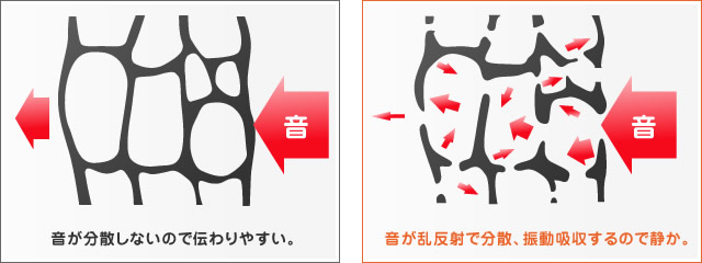 連続気泡で音が乱反射→分散→振動吸収