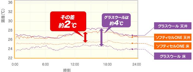 寝屋川工場における試験棟でのデータ