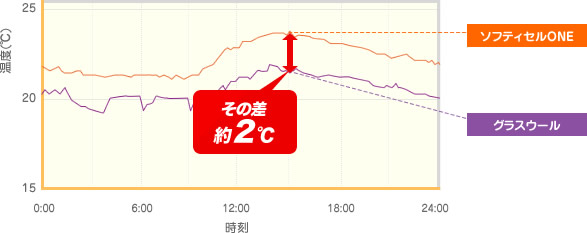 寝屋川工場における試作棟でのデータ