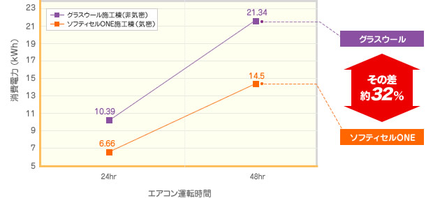 寝屋川工場における新省エネルギー基準（等級3）の試作棟でのデータ