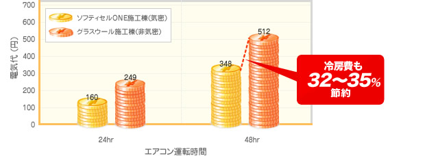 寝屋川工場における新省エネルギー基準（等級3）の試作棟でのデータ