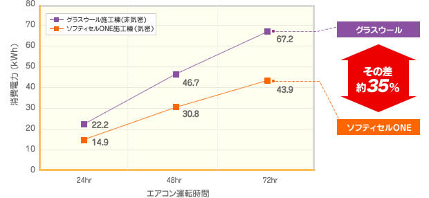 寝屋川工場における新省エネルギー基準（等級3）の試作棟でのデータ