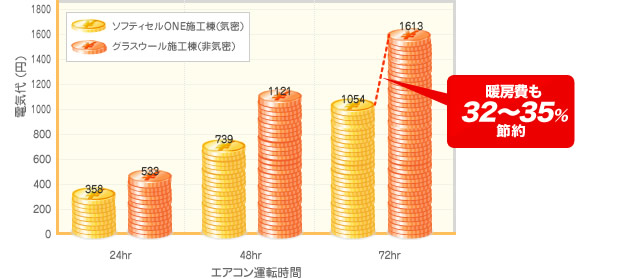 寝屋川工場における新省エネルギー基準（等級3）の試作棟でのデータ