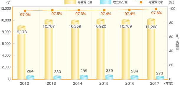 廃棄物排出量の推移