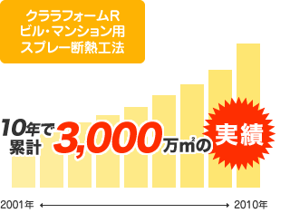 10年で累計3,000万㎡の実績