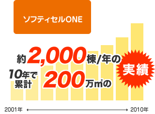 約2,000棟/年、10年で累計200万㎡の実績